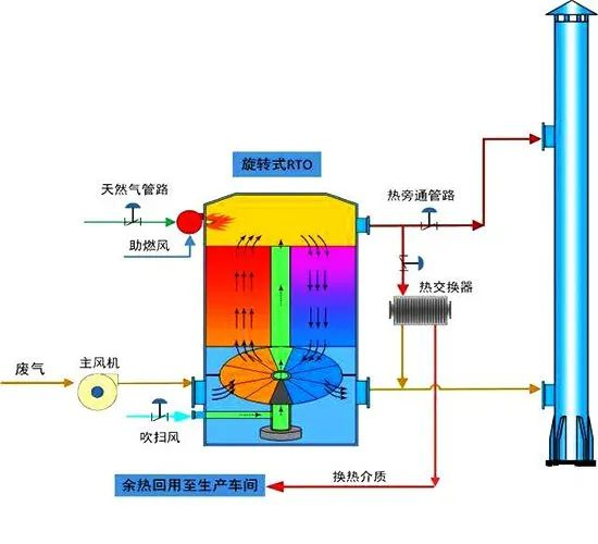 16、旋转RTO法处理高浓度有机废气