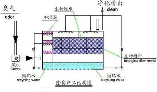 19、生物滤床处理污水挥发废气
