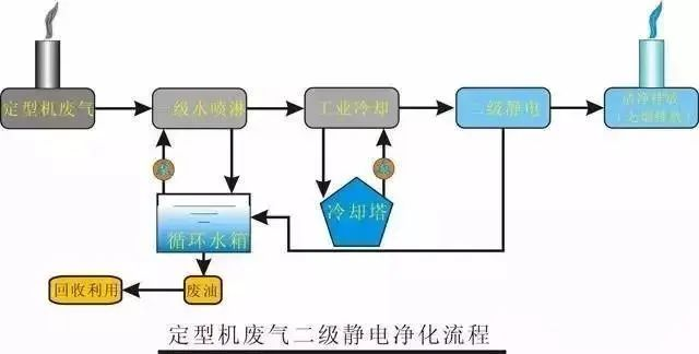 32、定型机废气二级静电处理流程