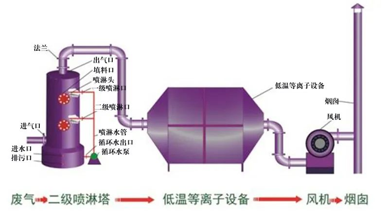 35、等离子喷淋塔废气处理工艺